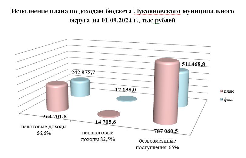 Исполнение бюджета Лукояновского муниципального округа по доходам на 01.09.2024 г.